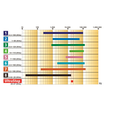 Ultrasone afschrikker Kerbl Ongedierte UltraStop Wit