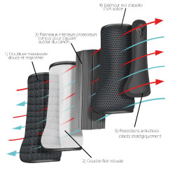 Guêtres Cross Postérieurs Tri-Zone Airlite Equilibrium